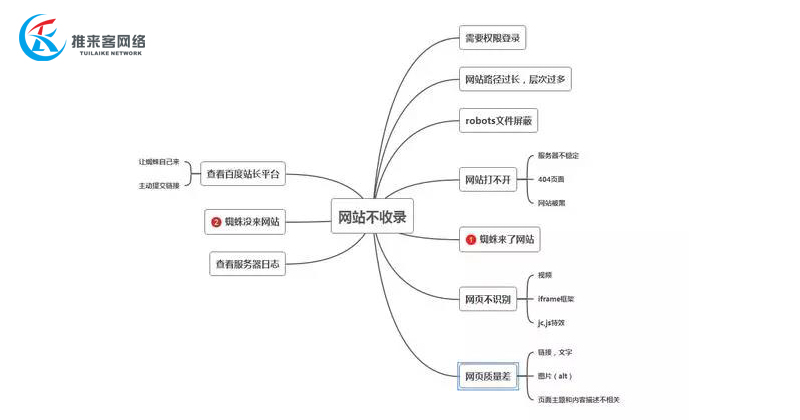 網(wǎng)絡(luò)公司經(jīng)驗總結(jié)：各類網(wǎng)站不收錄的原因，你中招了嗎？.jpg